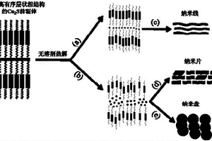 不同形貌自组装Cu2S纳米材料的制备方法