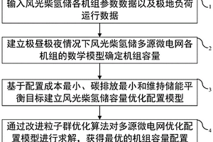 适用于极地气候下的多源微电网容量优化配置方法