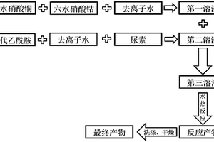 球状电催化材料及其制备方法