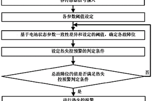 多传感器信息融合的动力电池热失控预警方法