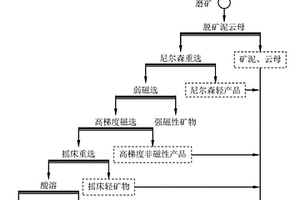 稀有金属矿伴生铌钽的有效回收工艺