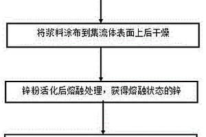 氧化锌包覆硅负极材料的制备方法