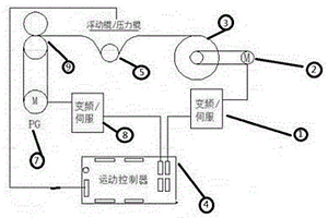 基于运动控制器的收放卷系统张力控制装置及其控制方法