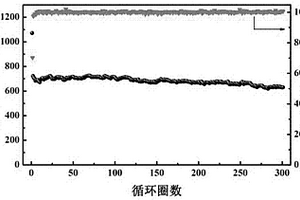 自带空隙的四氧化三铁和碳的复合纳米纤维的制备方法