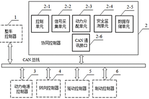 动力系统多能源协同控制方法