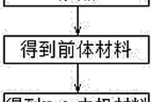 MoO<Sub>2</Sub>纳米棒负极材料的制备方法