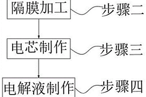 超低温聚合物电池及制作工艺