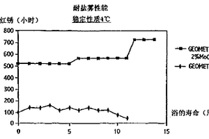 MoO3作为腐蚀抑制剂的用途, 以及含有这种腐蚀抑制剂的涂料组合物