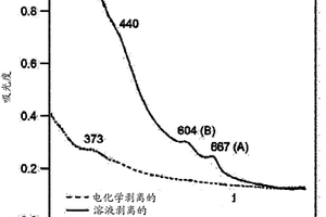 1T-相过渡金属二硫化物纳米片