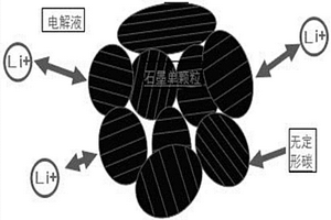 高倍率快充石墨负极材料的制法及材料