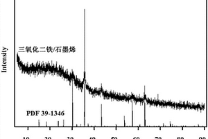 金属氧化物/石墨烯复合材料及其制备方法和应用