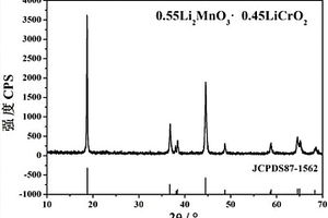 Li<sub>2</sub>MnO<sub>3</sub>和LiCrO<sub>2</sub>复合正极材料及合成方法