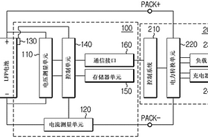 用于校准电池的充电状态的电池管理装置和方法