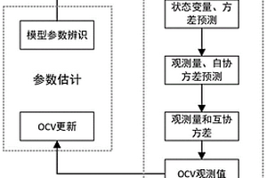 电动汽车动力电池SOC估计方法