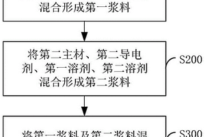 负极浆料制作方法