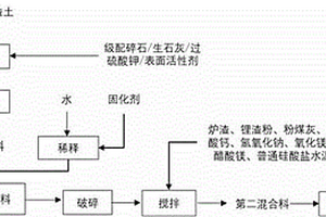 高含水淤泥/工程渣土制备路用材料的方法