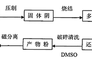 利用铬铁矿粉直接制备铬铁合金的方法