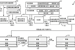 用于电化学活性粉末的金属化的工艺