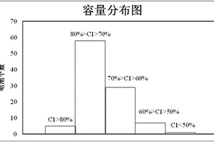 退役电池的梯次回收利用的测试方法