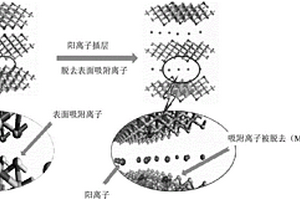 MXene材料及其制备方法和应用