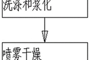 梯度三元正极材料的制备方法