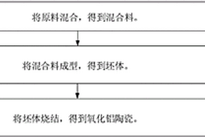 氧化铝陶瓷及其制备方法和应用