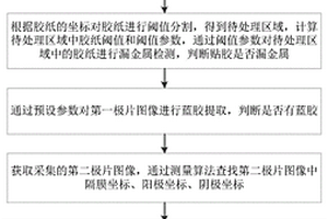 极片制片贴胶和极片纠偏检测方法、设备、介质及系统