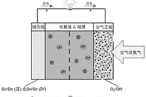 碱性锡空气电池