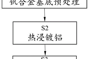 钒合金表面绝缘/阻氚渗透复合涂层的制备方法