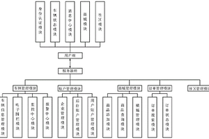 电动配送车后台管理系统