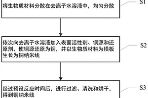 生物质衍生铜纳米线制备方法及铜集流体制备方法