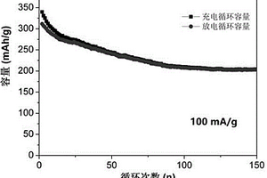 纳米Li<Sub>1.25</Sub>Mn<Sub>0.5</Sub>V<Sub>0.25</Sub>O<Sub>2</Sub>正极材料的制备方法