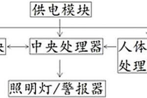 可远程控制红外人体感应系统