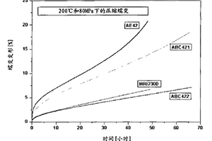 抗蠕变镁合金