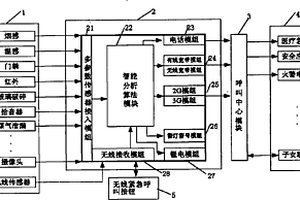 智能多参数远程紧急呼叫监控系统