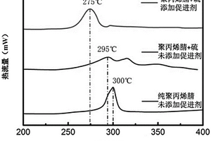 利用硫化促进剂以提高硫碳复合物含硫量的方法