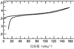 用于制造电极的方法