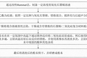 高容量石墨烯/硅复合负极材料及制备方法