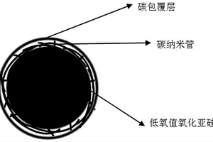 碳包覆氧化亚硅负极材料及其制备方法和应用