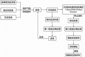 高振实正极材料和正极极片的制备方法