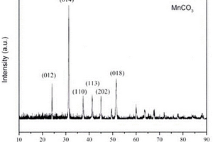 立体方形碳酸锰负极材料的制备方法