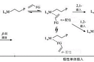 合成可光降解聚酮的方法、其所用催化剂及制备方法