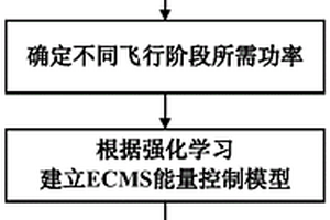 基于深度强化学习的氢燃料无人机能量管理方法