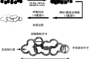 制备中空硅球的方法及由该方法制备的中空硅球