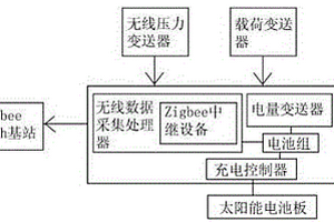 基于Zigbee技术的油井生产参数远程测控系统