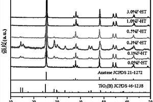 高温相TiO<sub>2</sub>(B)材料的制备方法