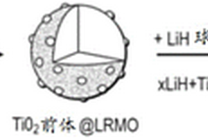 涂布LTO的LRMO阴极和合成