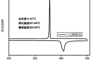 三元复合碳酸盐相变微胶囊及其制备方法