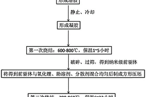 纳米级单晶三元正极材料及其制备方法