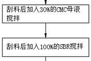 提升负极配料效果方法